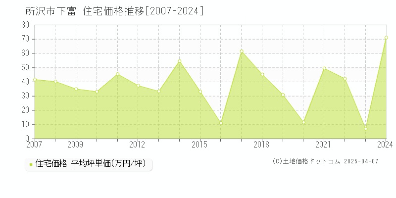 所沢市下富の住宅取引事例推移グラフ 