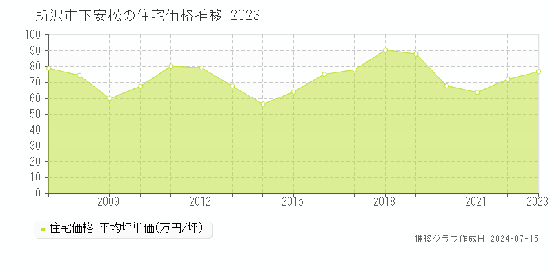 所沢市下安松の住宅価格推移グラフ 