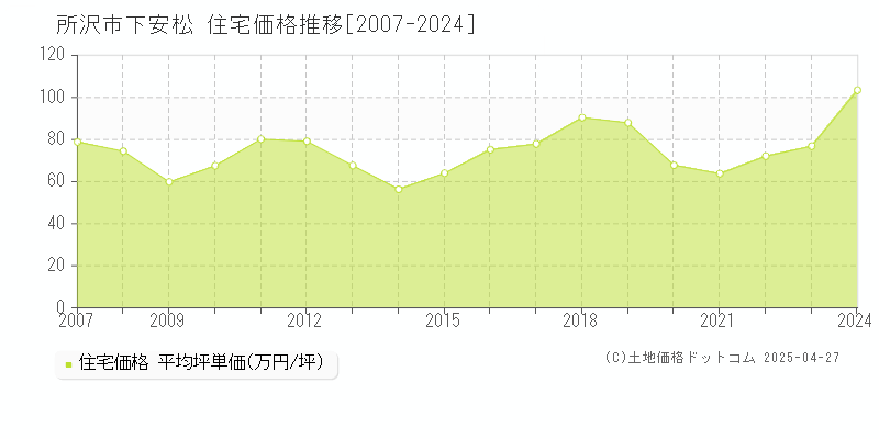 所沢市下安松の住宅価格推移グラフ 