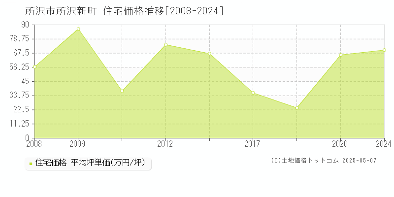 所沢新町(所沢市)の住宅価格推移グラフ(坪単価)[2008-2024年]