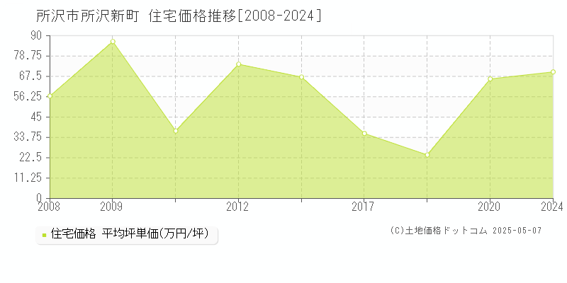 所沢市所沢新町の住宅価格推移グラフ 