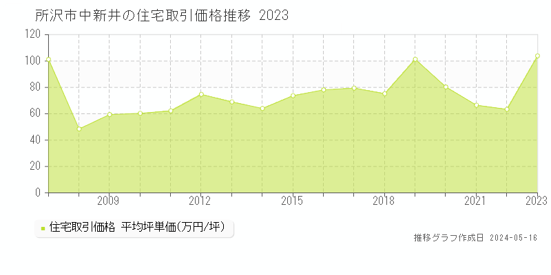 所沢市中新井の住宅価格推移グラフ 