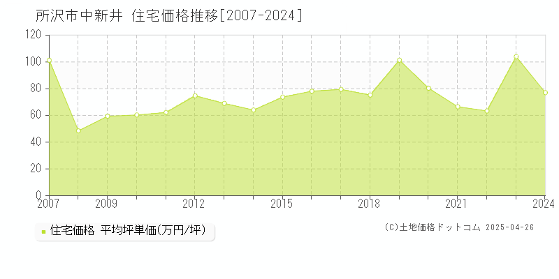 所沢市中新井の住宅価格推移グラフ 