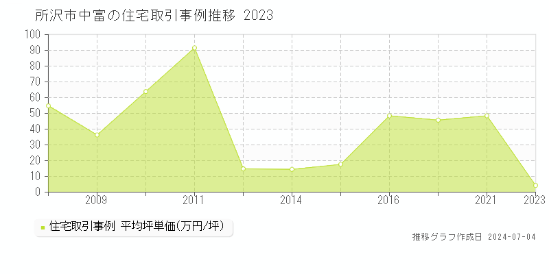 所沢市中富の住宅取引事例推移グラフ 