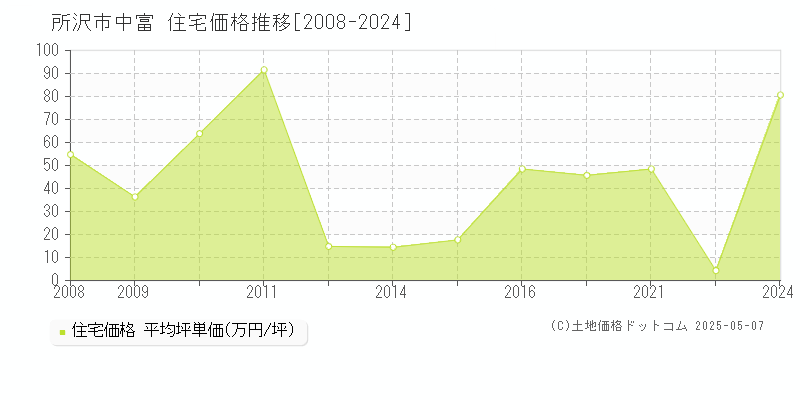 中富(所沢市)の住宅価格推移グラフ(坪単価)[2008-2024年]