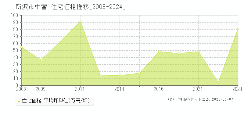 所沢市中富の住宅取引事例推移グラフ 