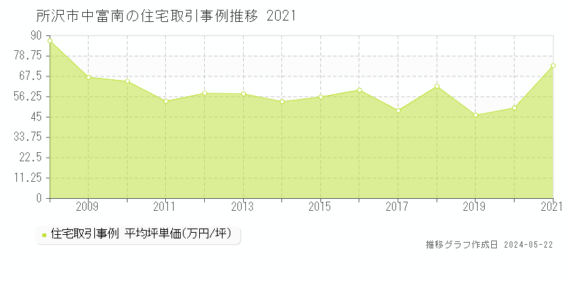 所沢市中富南の住宅価格推移グラフ 