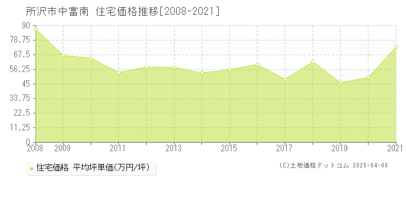 所沢市中富南の住宅価格推移グラフ 