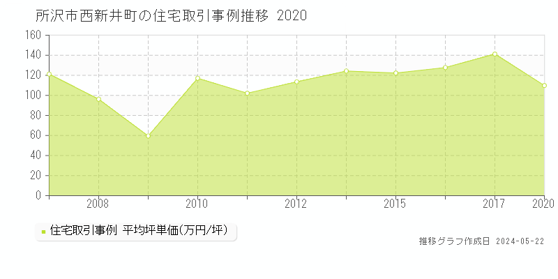 所沢市西新井町の住宅価格推移グラフ 