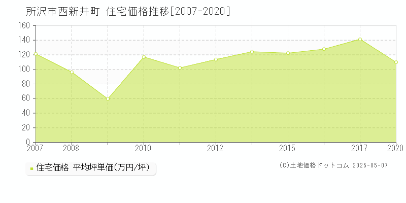 西新井町(所沢市)の住宅価格推移グラフ(坪単価)[2007-2020年]