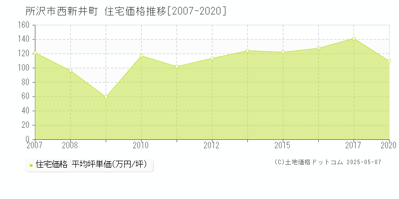 所沢市西新井町の住宅価格推移グラフ 