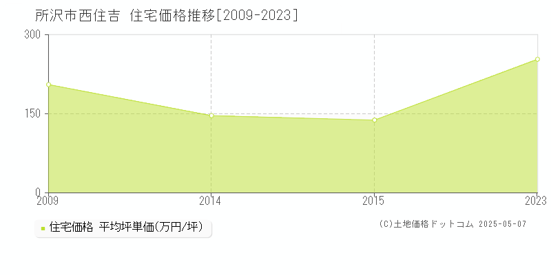 西住吉(所沢市)の住宅価格推移グラフ(坪単価)[2009-2023年]
