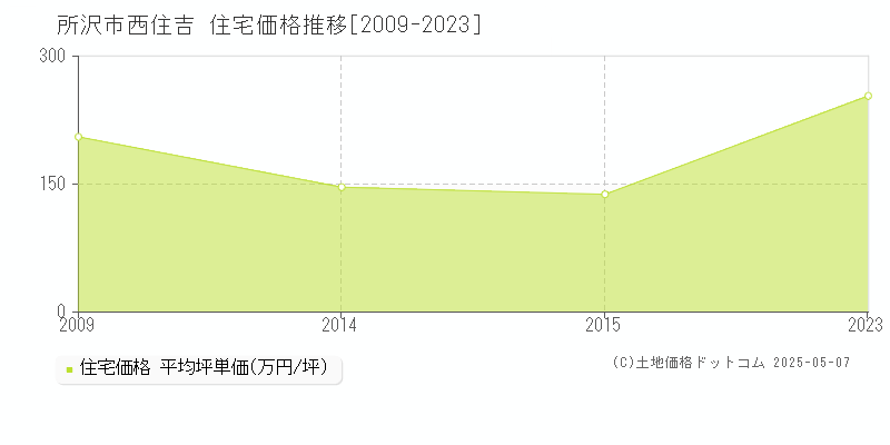 所沢市西住吉の住宅価格推移グラフ 