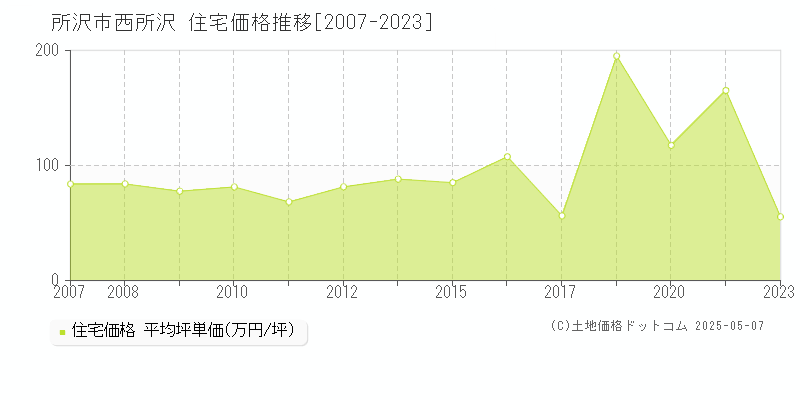 西所沢(所沢市)の住宅価格推移グラフ(坪単価)[2007-2023年]