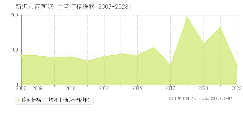 所沢市西所沢の住宅取引事例推移グラフ 