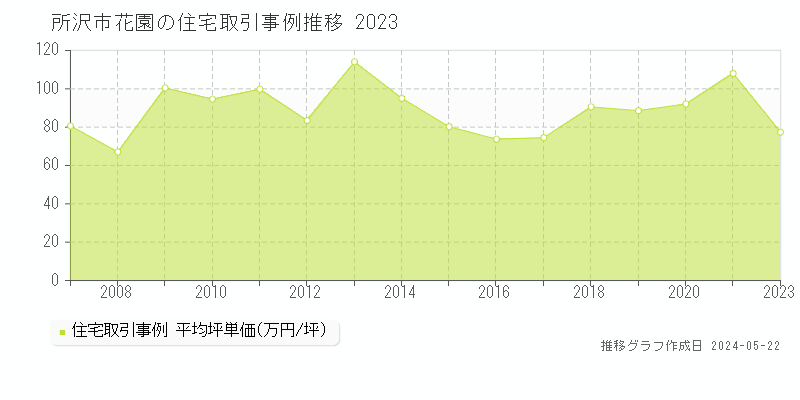 所沢市花園の住宅取引事例推移グラフ 