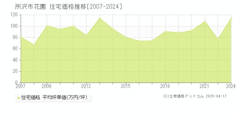 所沢市花園の住宅価格推移グラフ 