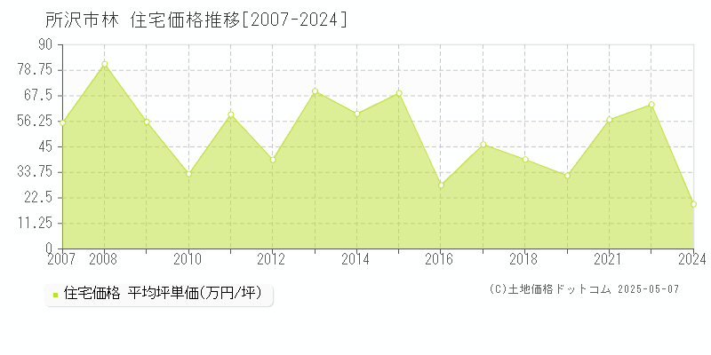 林(所沢市)の住宅価格推移グラフ(坪単価)[2007-2024年]