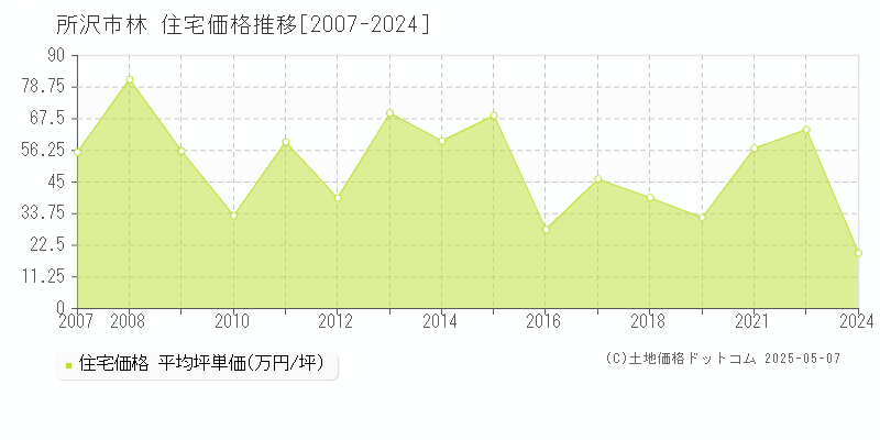 所沢市林の住宅価格推移グラフ 