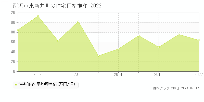所沢市東新井町の住宅価格推移グラフ 