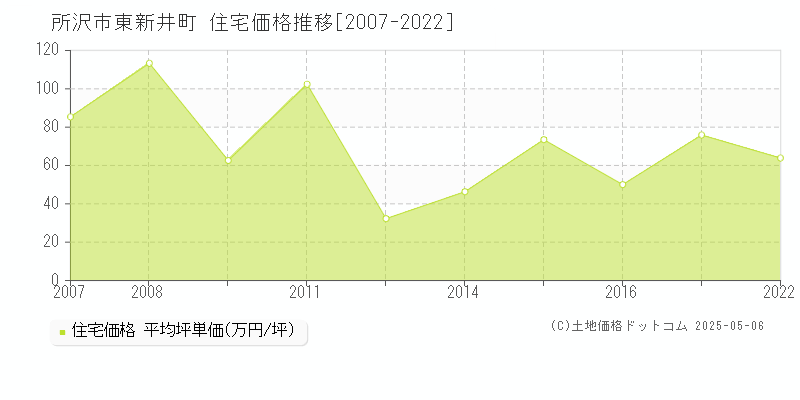 東新井町(所沢市)の住宅価格推移グラフ(坪単価)[2007-2022年]