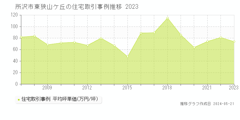 所沢市東狭山ケ丘の住宅取引価格推移グラフ 