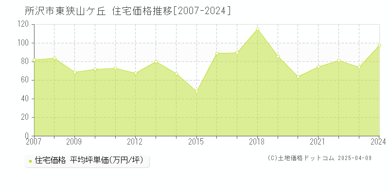 所沢市東狭山ケ丘の住宅価格推移グラフ 