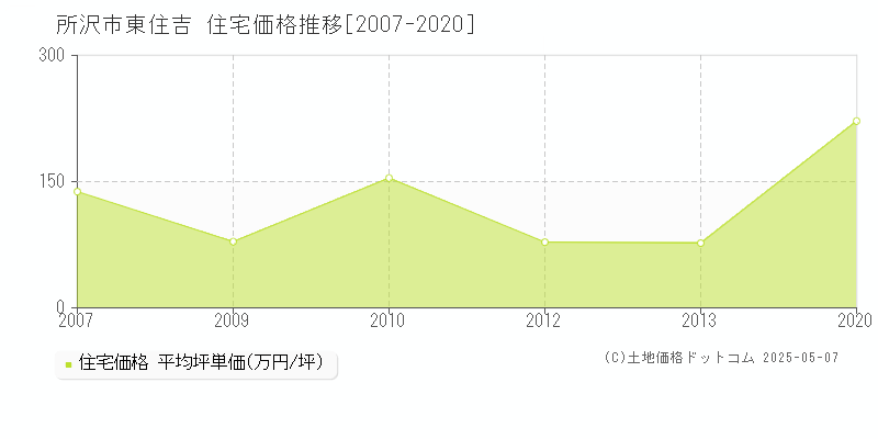 東住吉(所沢市)の住宅価格推移グラフ(坪単価)[2007-2020年]