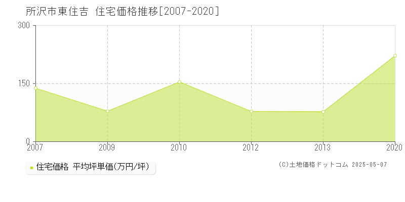 所沢市東住吉の住宅価格推移グラフ 