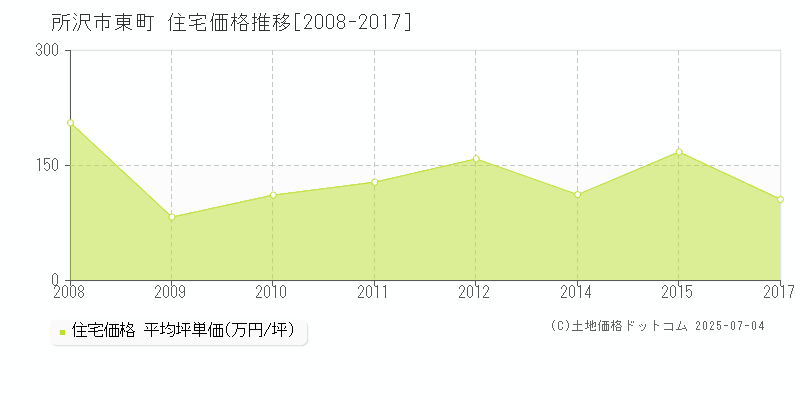 東町(所沢市)の住宅価格推移グラフ(坪単価)[2008-2017年]