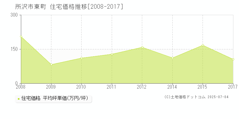 所沢市東町の住宅価格推移グラフ 