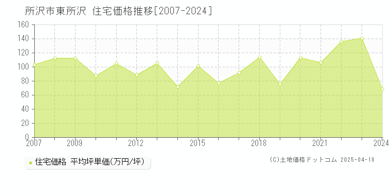 所沢市東所沢の住宅価格推移グラフ 