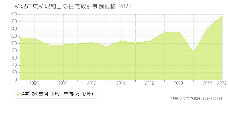 所沢市東所沢和田の住宅価格推移グラフ 