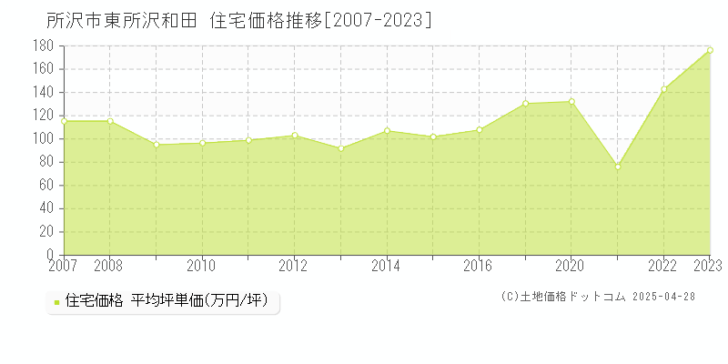 所沢市東所沢和田の住宅価格推移グラフ 