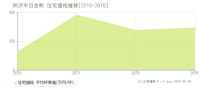 日吉町(所沢市)の住宅価格推移グラフ(坪単価)[2010-2016年]