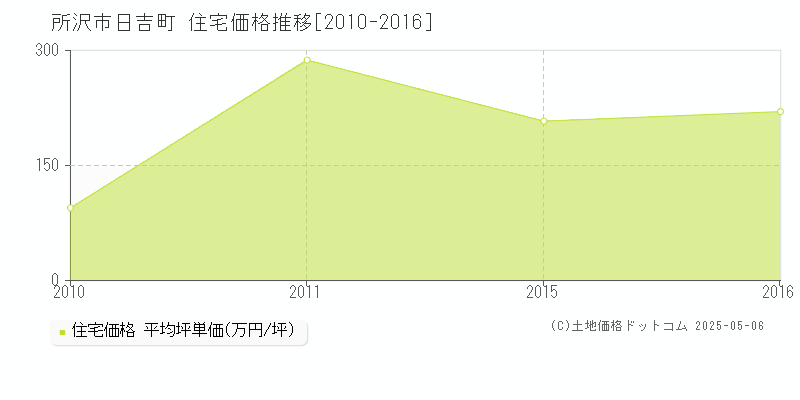 所沢市日吉町の住宅価格推移グラフ 