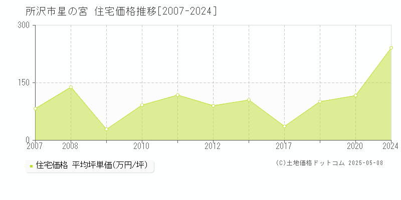 星の宮(所沢市)の住宅価格推移グラフ(坪単価)[2007-2024年]