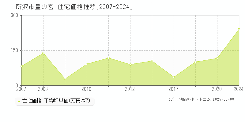 所沢市星の宮の住宅価格推移グラフ 