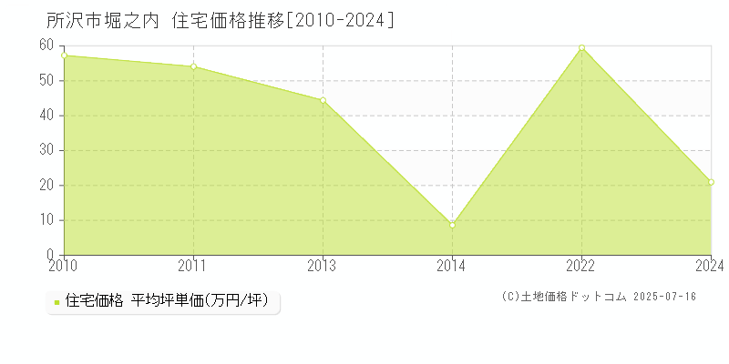 堀之内(所沢市)の住宅価格推移グラフ(坪単価)[2010-2024年]