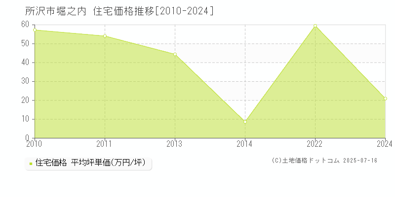 所沢市堀之内の住宅価格推移グラフ 