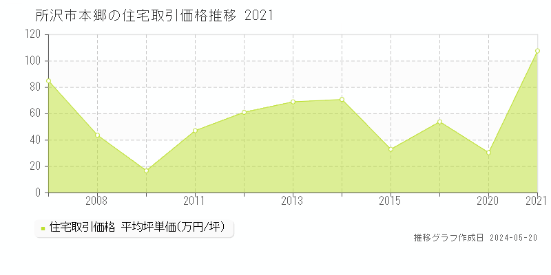 所沢市本郷の住宅価格推移グラフ 