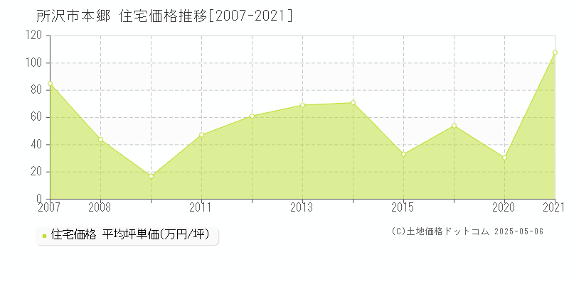 本郷(所沢市)の住宅価格推移グラフ(坪単価)[2007-2021年]