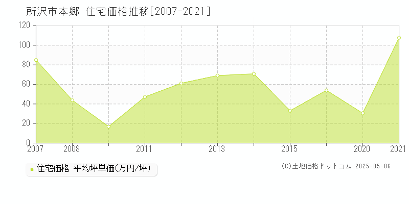 所沢市本郷の住宅価格推移グラフ 