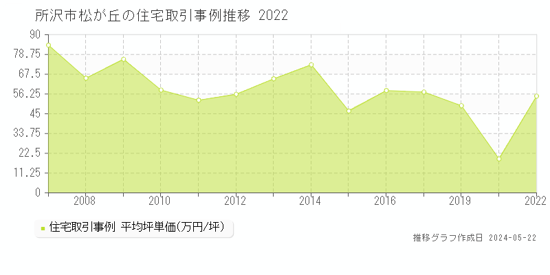 所沢市松が丘の住宅価格推移グラフ 