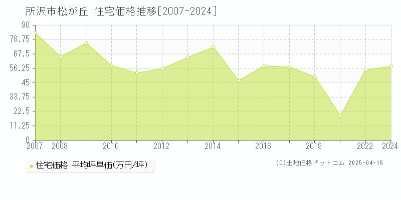 所沢市松が丘の住宅価格推移グラフ 