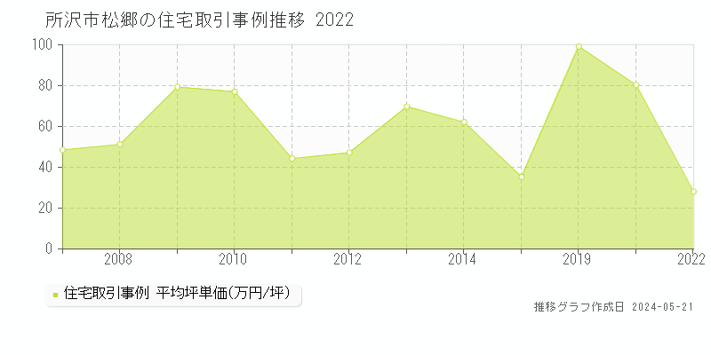 所沢市松郷の住宅取引事例推移グラフ 