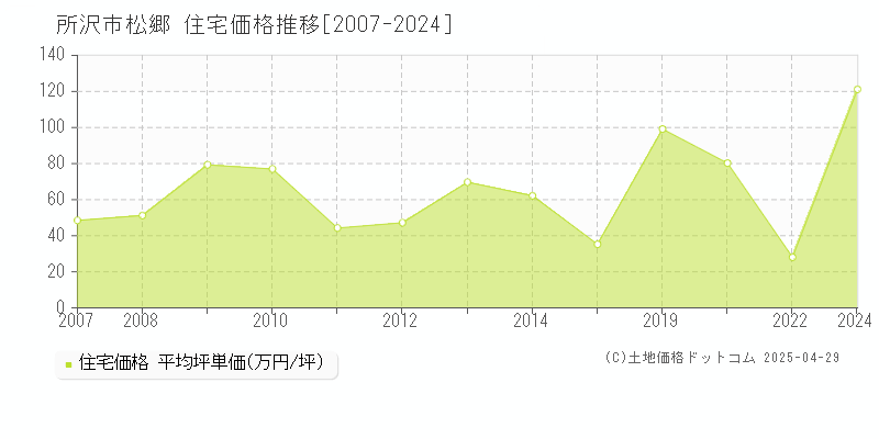 所沢市松郷の住宅価格推移グラフ 