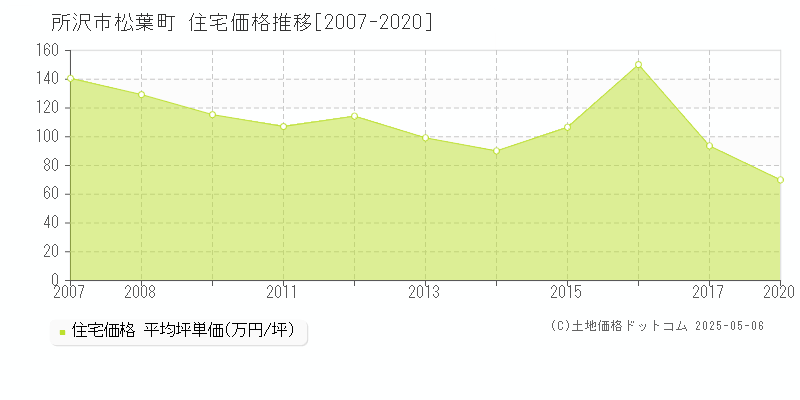 松葉町(所沢市)の住宅価格推移グラフ(坪単価)[2007-2020年]