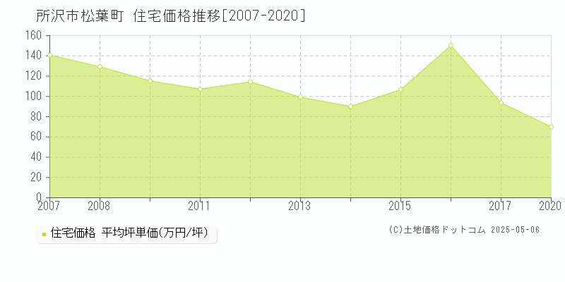 所沢市松葉町の住宅価格推移グラフ 