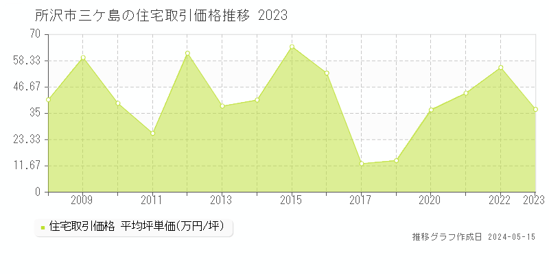所沢市三ケ島の住宅価格推移グラフ 